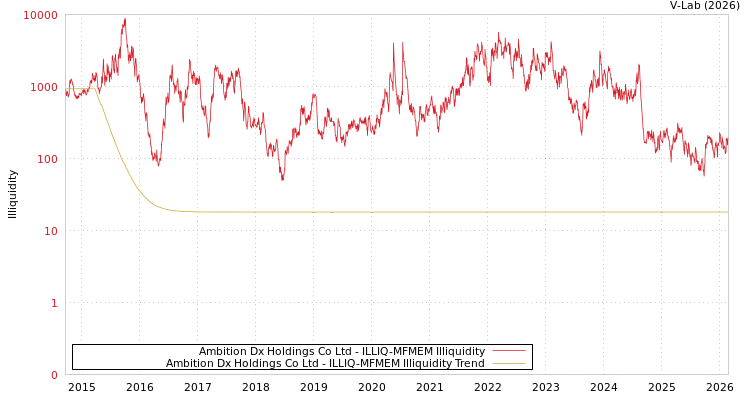 graph of Ambition Dx Holdings Co Ltd ILLIQ-MFMEM