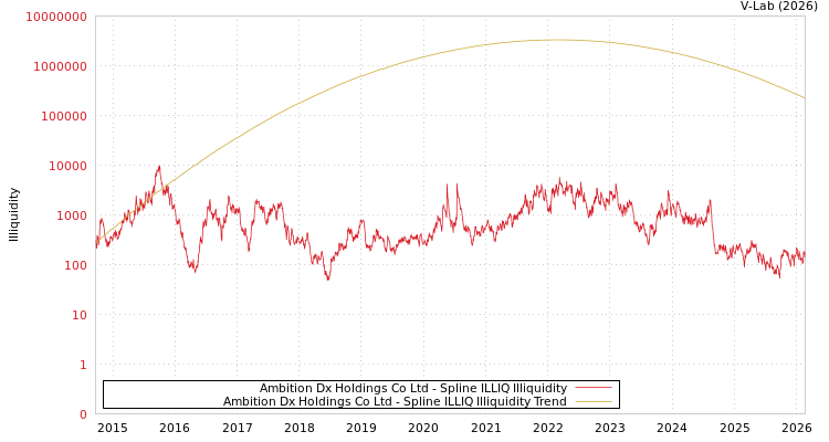 graph of Ambition Dx Holdings Co Ltd ILLIQ-SMEM