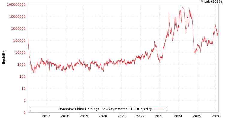 graph of Ronshine China Holdings Ltd ILLIQ-AMEM