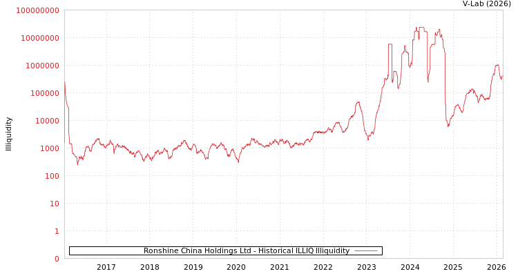 graph of Ronshine China Holdings Ltd ILLIQ-HIST