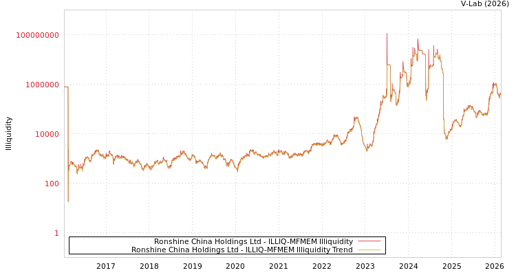graph of Ronshine China Holdings Ltd ILLIQ-MFMEM