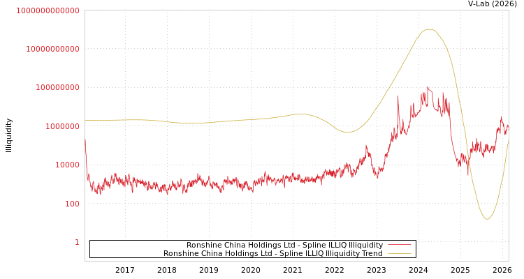 graph of Ronshine China Holdings Ltd ILLIQ-SMEM