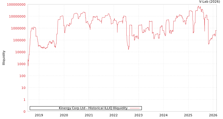 graph of Kinergy Corp Ltd ILLIQ-HIST