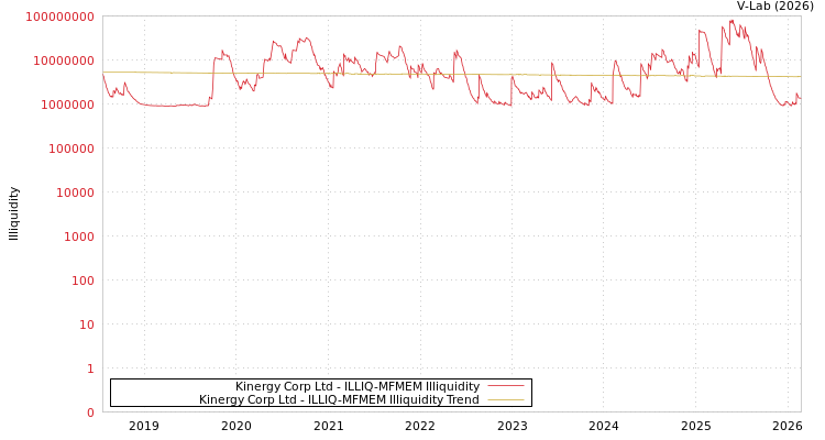 graph of Kinergy Corp Ltd ILLIQ-MFMEM