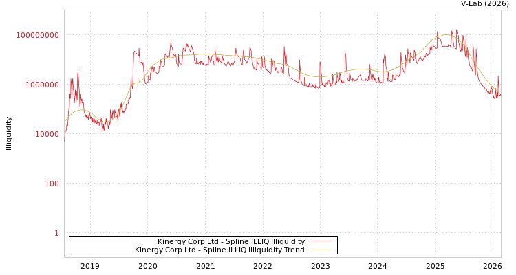 graph of Kinergy Corp Ltd ILLIQ-SMEM