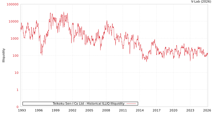 graph of Teikoku Sen-I Co Ltd ILLIQ-HIST
