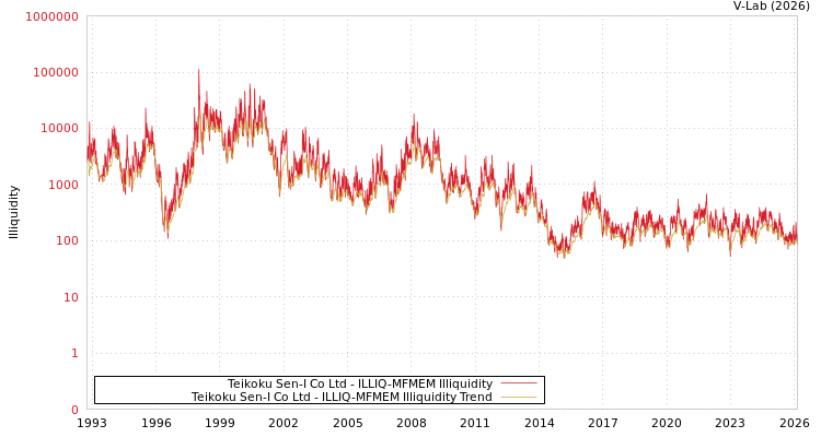 graph of Teikoku Sen-I Co Ltd ILLIQ-MFMEM