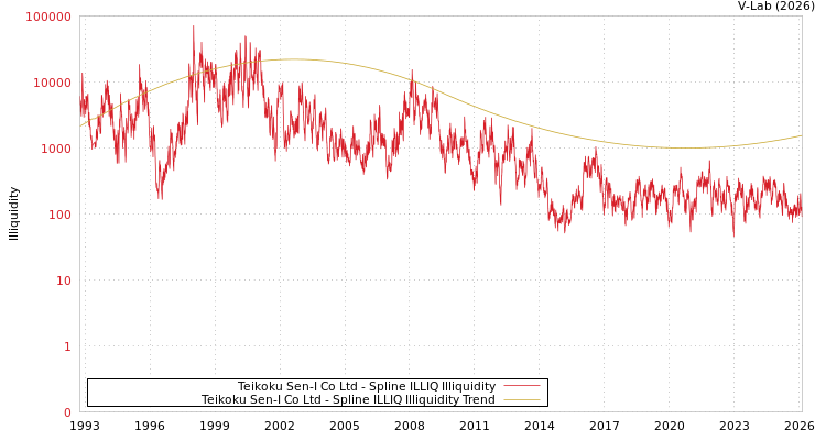 graph of Teikoku Sen-I Co Ltd ILLIQ-SMEM