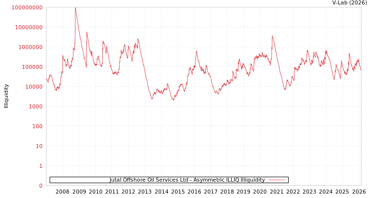 graph of Jutal Offshore Oil Services Ltd ILLIQ-AMEM