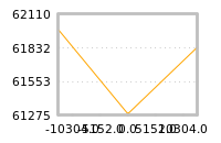 Impact of return on liquidity tomorrow