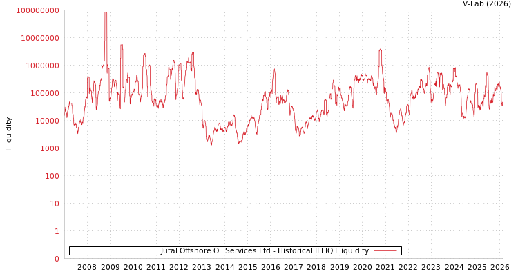 graph of Jutal Offshore Oil Services Ltd ILLIQ-HIST