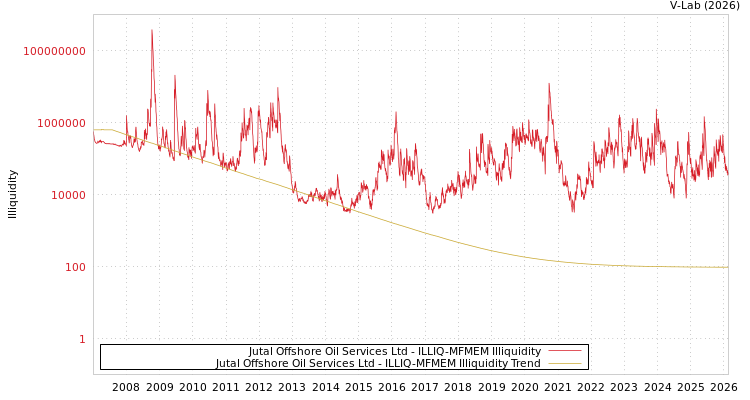 graph of Jutal Offshore Oil Services Ltd ILLIQ-MFMEM
