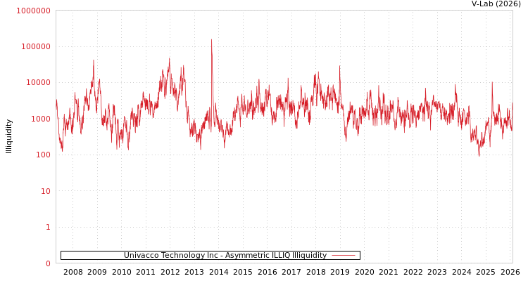graph of Univacco Technology Inc ILLIQ-AMEM