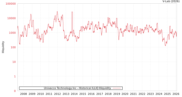 graph of Univacco Technology Inc ILLIQ-HIST