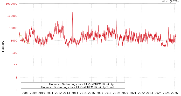 graph of Univacco Technology Inc ILLIQ-MFMEM