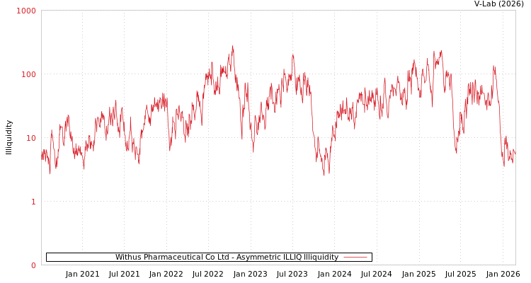 graph of Withus Pharmaceutical Co Ltd ILLIQ-AMEM