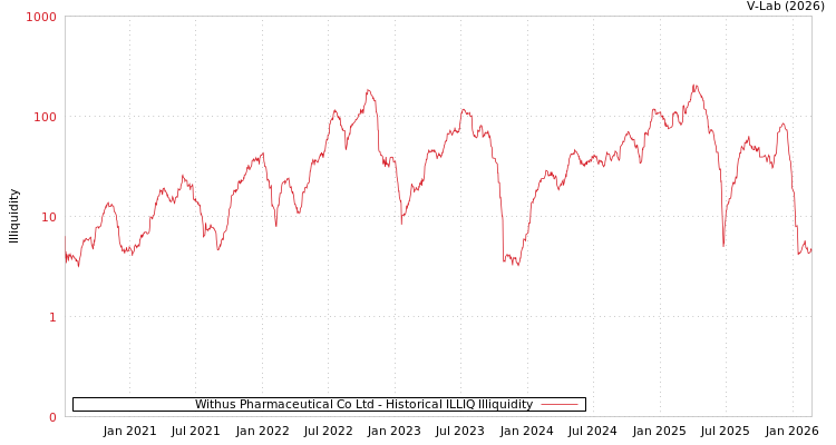 graph of Withus Pharmaceutical Co Ltd ILLIQ-HIST