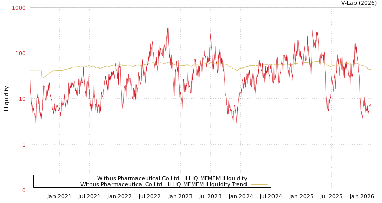 graph of Withus Pharmaceutical Co Ltd ILLIQ-MFMEM