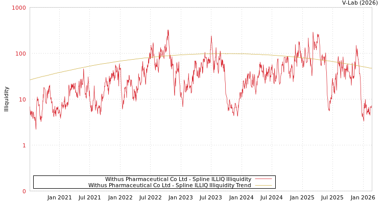 graph of Withus Pharmaceutical Co Ltd ILLIQ-SMEM