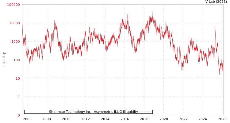 graph of Shenmao Technology Inc ILLIQ-AMEM