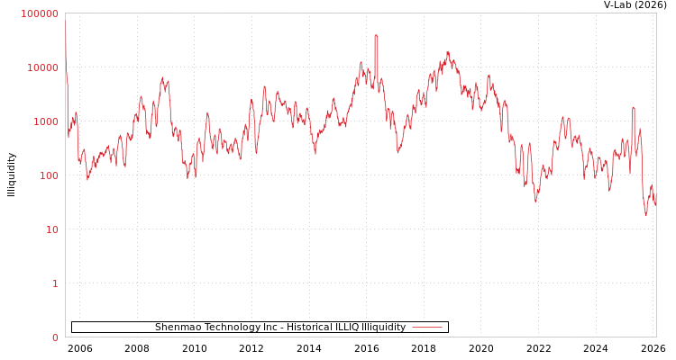 graph of Shenmao Technology Inc ILLIQ-HIST