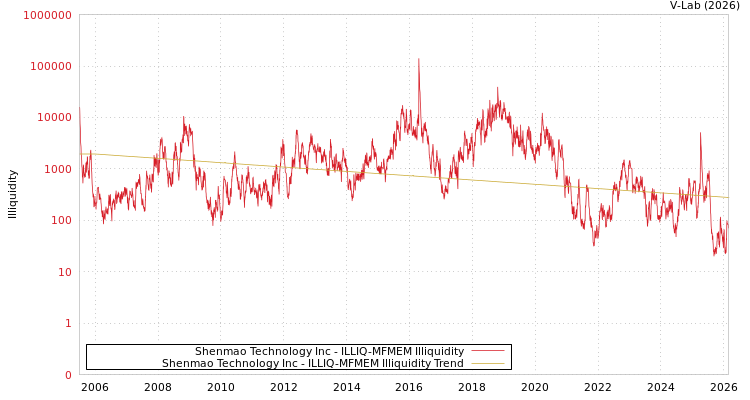 graph of Shenmao Technology Inc ILLIQ-MFMEM