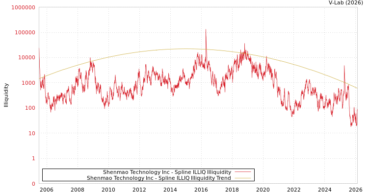 graph of Shenmao Technology Inc ILLIQ-SMEM