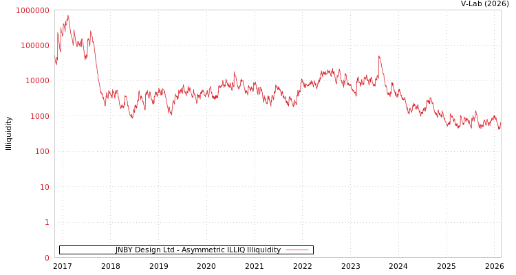 graph of JNBY Design Ltd ILLIQ-AMEM