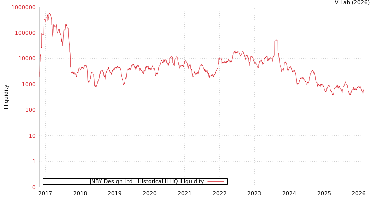graph of JNBY Design Ltd ILLIQ-HIST