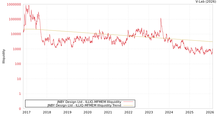 graph of JNBY Design Ltd ILLIQ-MFMEM