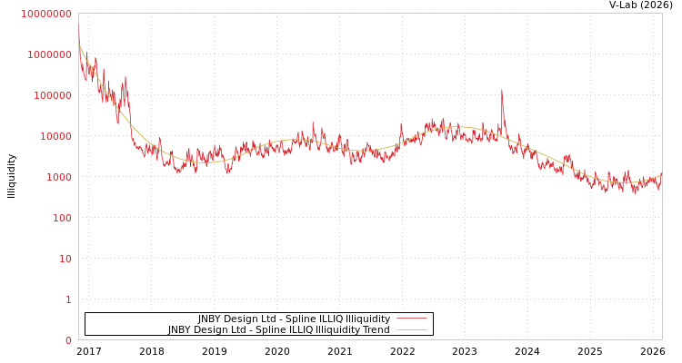 graph of JNBY Design Ltd ILLIQ-SMEM