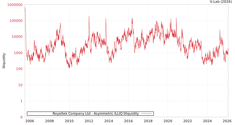 graph of Royaltek Company Ltd ILLIQ-AMEM