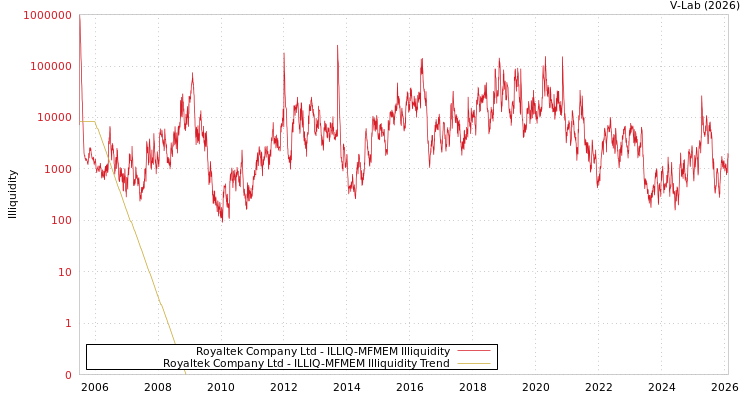 graph of Royaltek Company Ltd ILLIQ-MFMEM