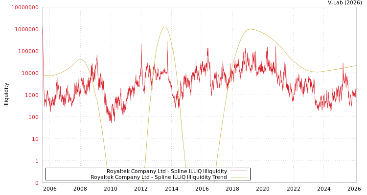 graph of Royaltek Company Ltd ILLIQ-SMEM