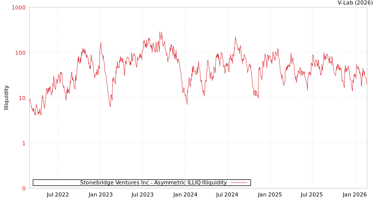 graph of Stonebridge Ventures Inc ILLIQ-AMEM