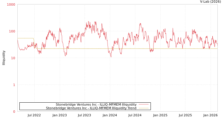 graph of Stonebridge Ventures Inc ILLIQ-MFMEM