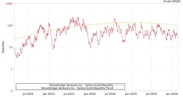 graph of Stonebridge Ventures Inc ILLIQ-SMEM