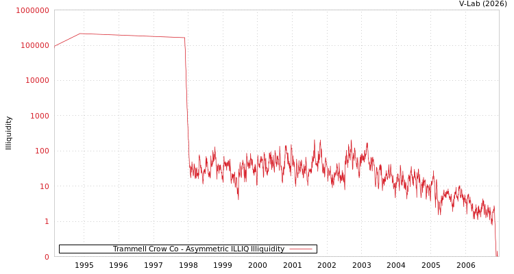 graph of Trammell Crow Co ILLIQ-AMEM