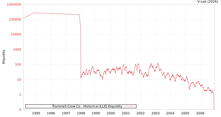 graph of Trammell Crow Co ILLIQ-HIST