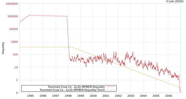 graph of Trammell Crow Co ILLIQ-MFMEM