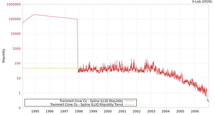 graph of Trammell Crow Co ILLIQ-SMEM