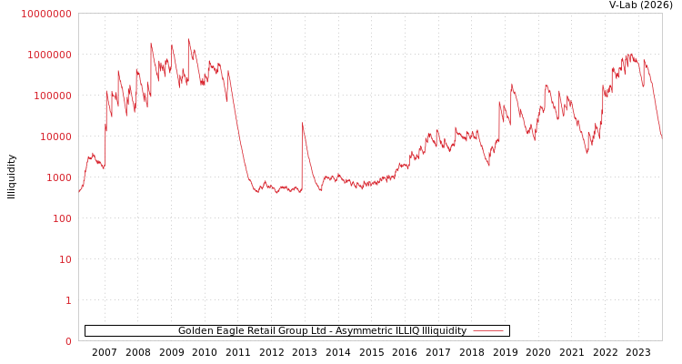 graph of Golden Eagle Retail Group Ltd ILLIQ-AMEM
