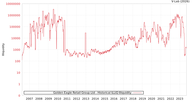 graph of Golden Eagle Retail Group Ltd ILLIQ-HIST