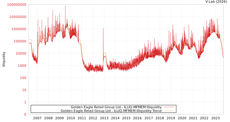 graph of Golden Eagle Retail Group Ltd ILLIQ-MFMEM