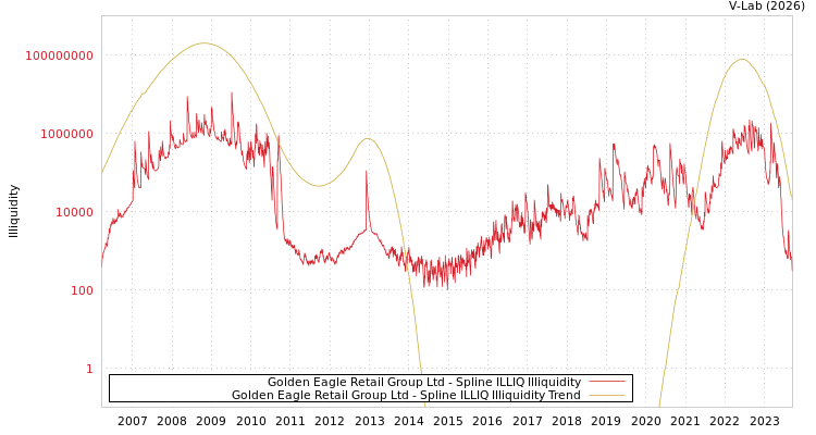 graph of Golden Eagle Retail Group Ltd ILLIQ-SMEM