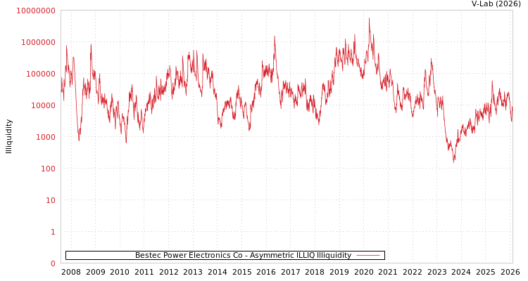 graph of Bestec Power Electronics Co ILLIQ-AMEM