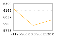 Impact of return on liquidity tomorrow