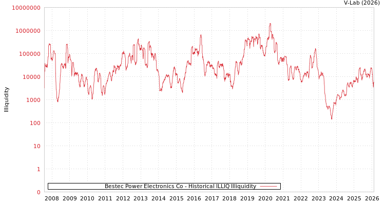 graph of Bestec Power Electronics Co ILLIQ-HIST