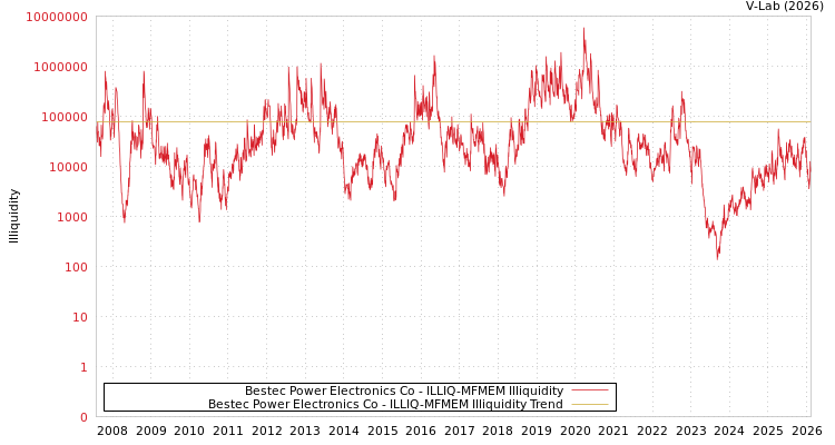 graph of Bestec Power Electronics Co ILLIQ-MFMEM