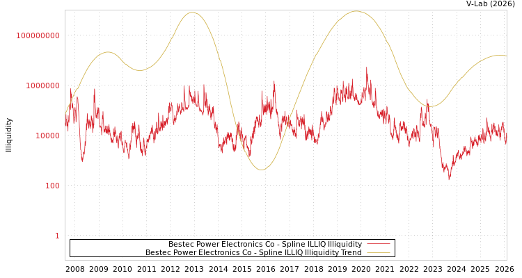 graph of Bestec Power Electronics Co ILLIQ-SMEM